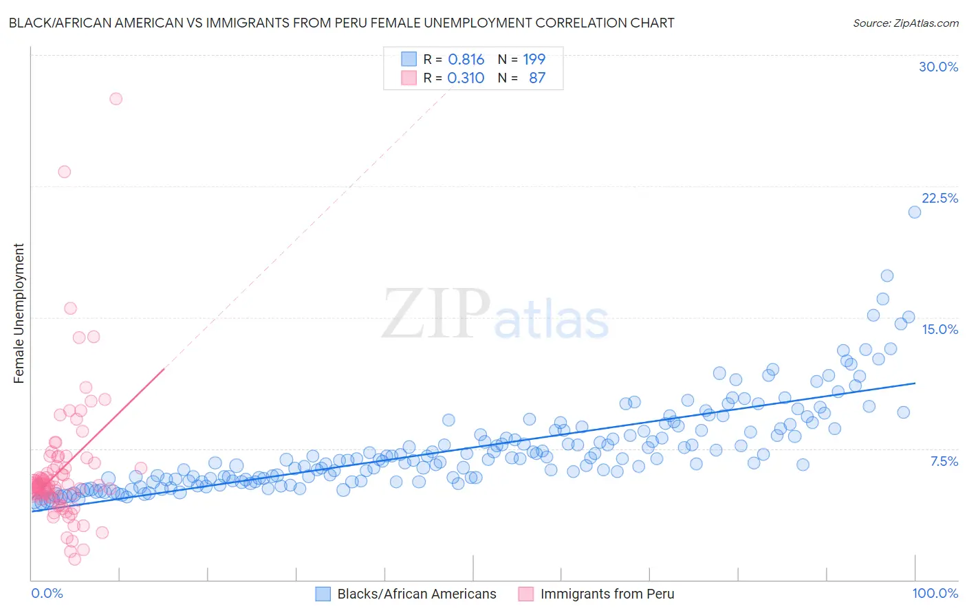 Black/African American vs Immigrants from Peru Female Unemployment