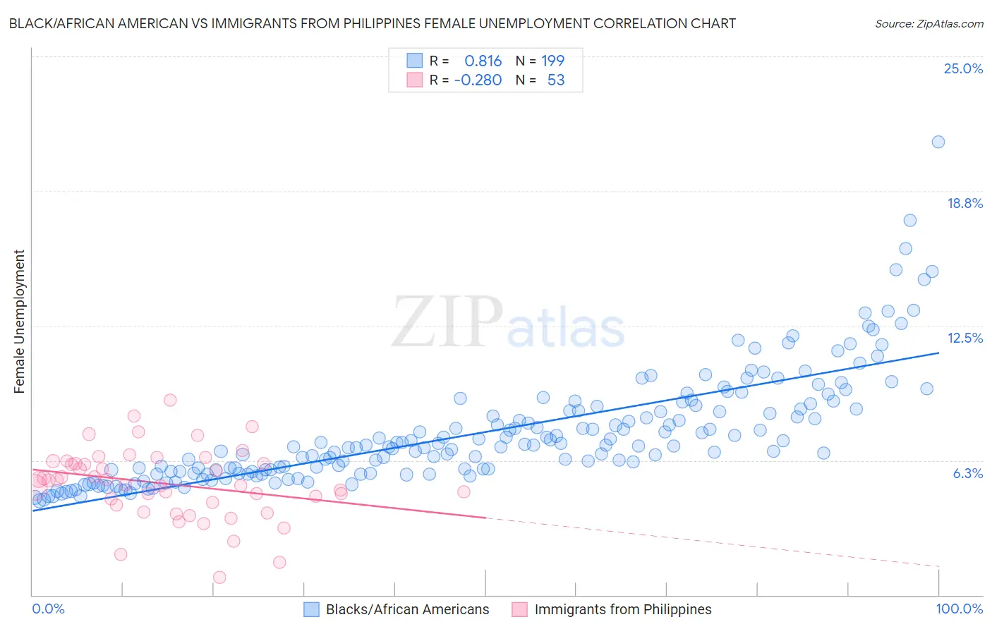 Black/African American vs Immigrants from Philippines Female Unemployment