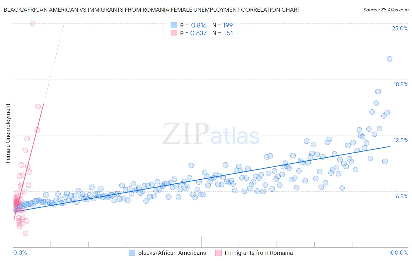 Black/African American vs Immigrants from Romania Female Unemployment