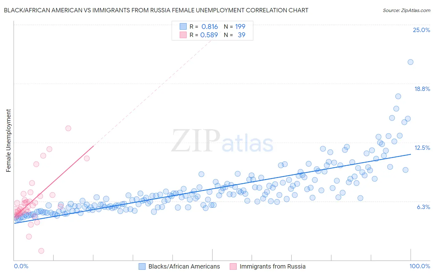 Black/African American vs Immigrants from Russia Female Unemployment