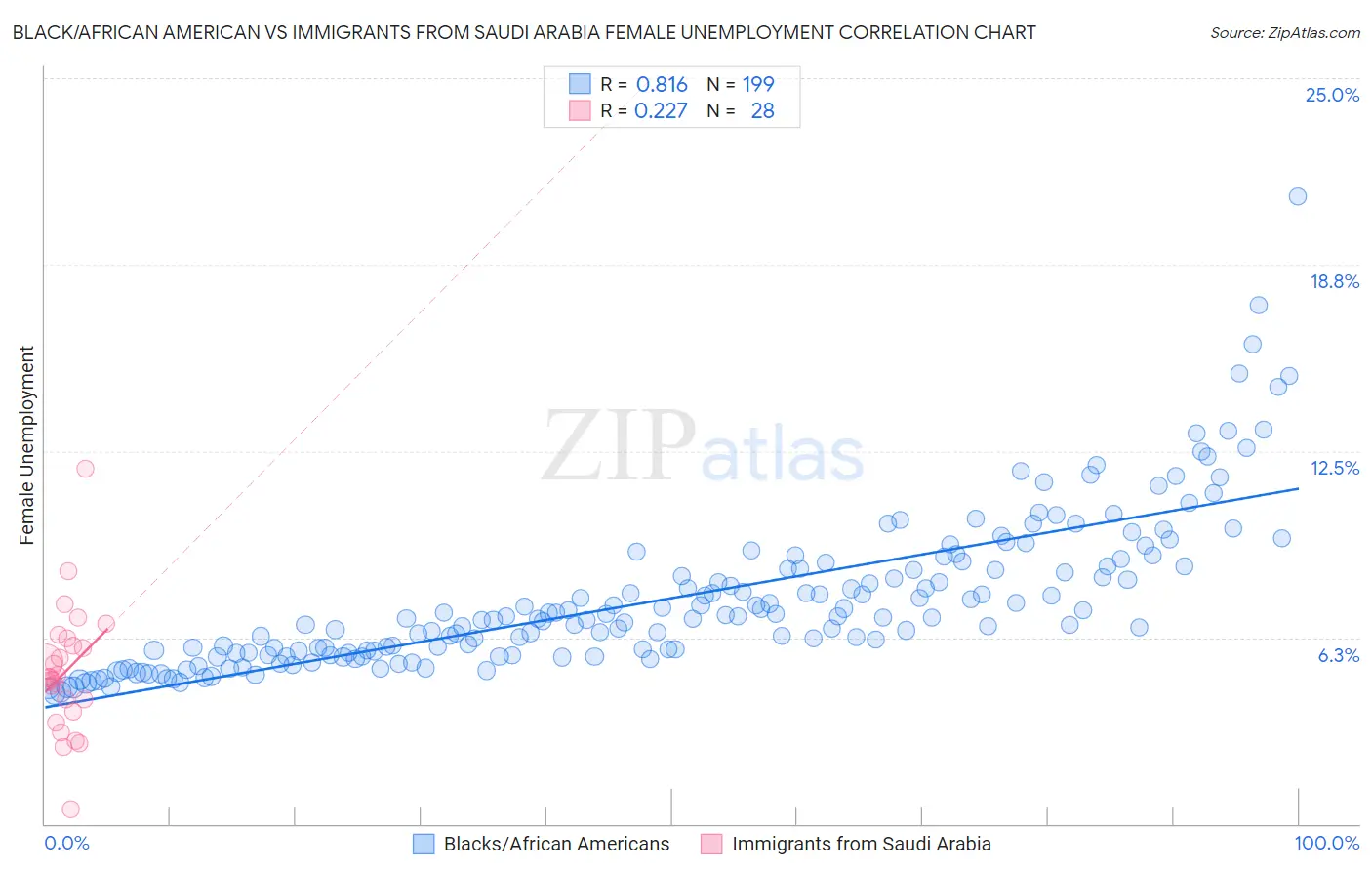 Black/African American vs Immigrants from Saudi Arabia Female Unemployment