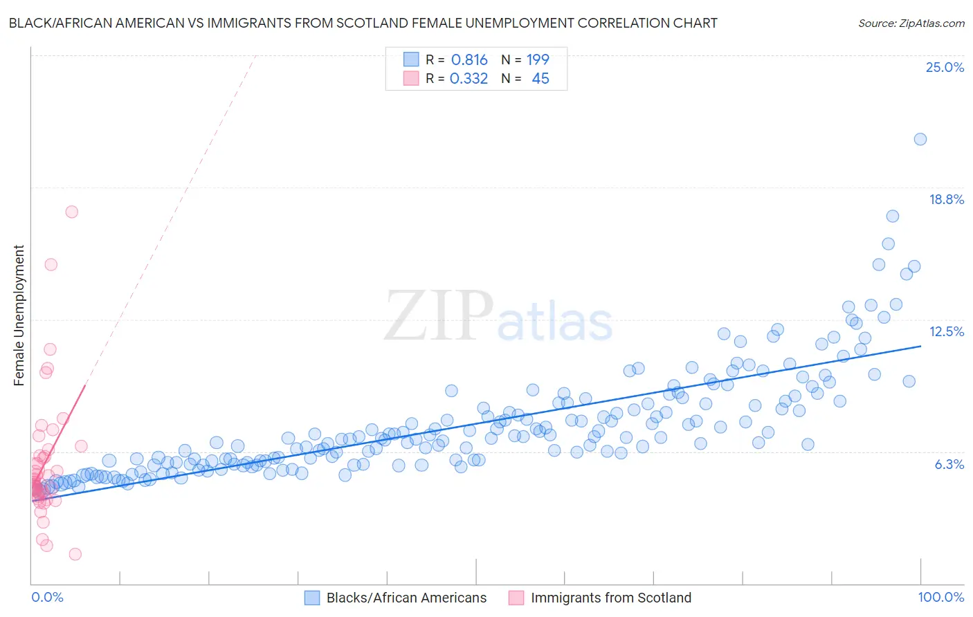 Black/African American vs Immigrants from Scotland Female Unemployment