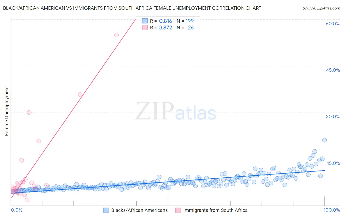 Black/African American vs Immigrants from South Africa Female Unemployment