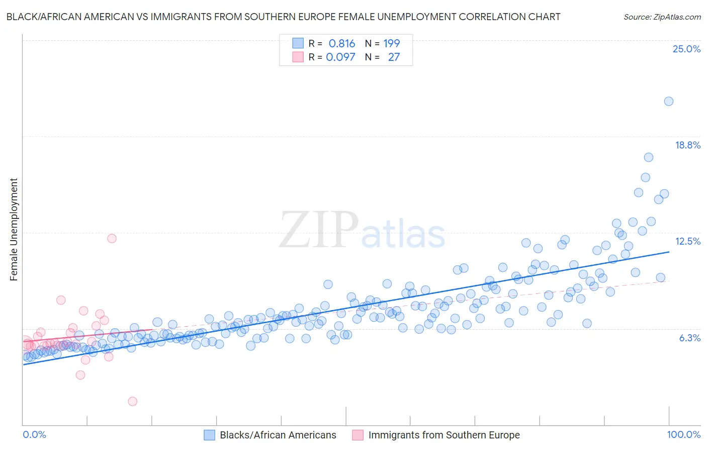 Black/African American vs Immigrants from Southern Europe Female Unemployment