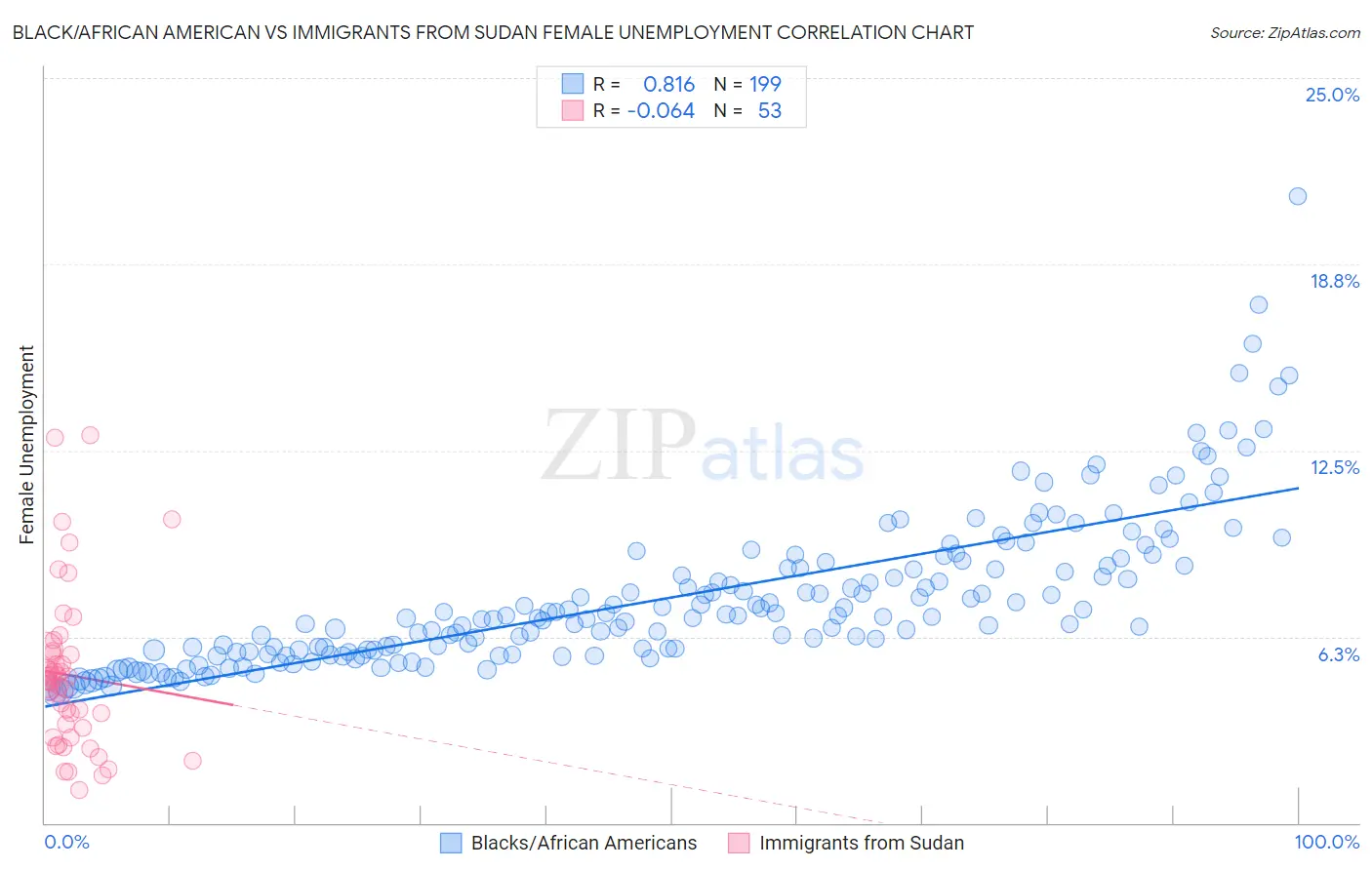 Black/African American vs Immigrants from Sudan Female Unemployment