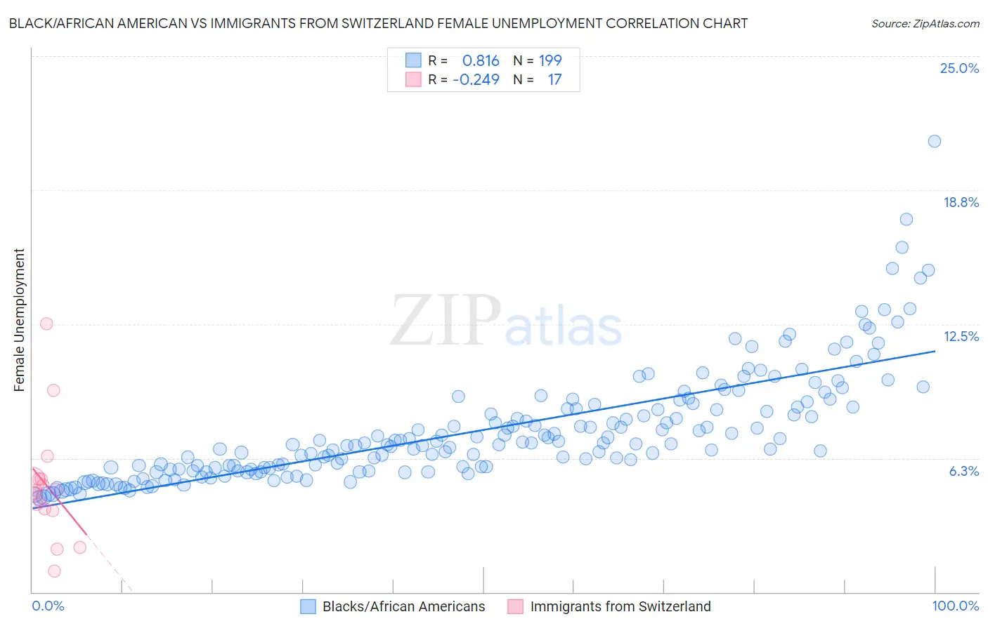 Black/African American vs Immigrants from Switzerland Female Unemployment