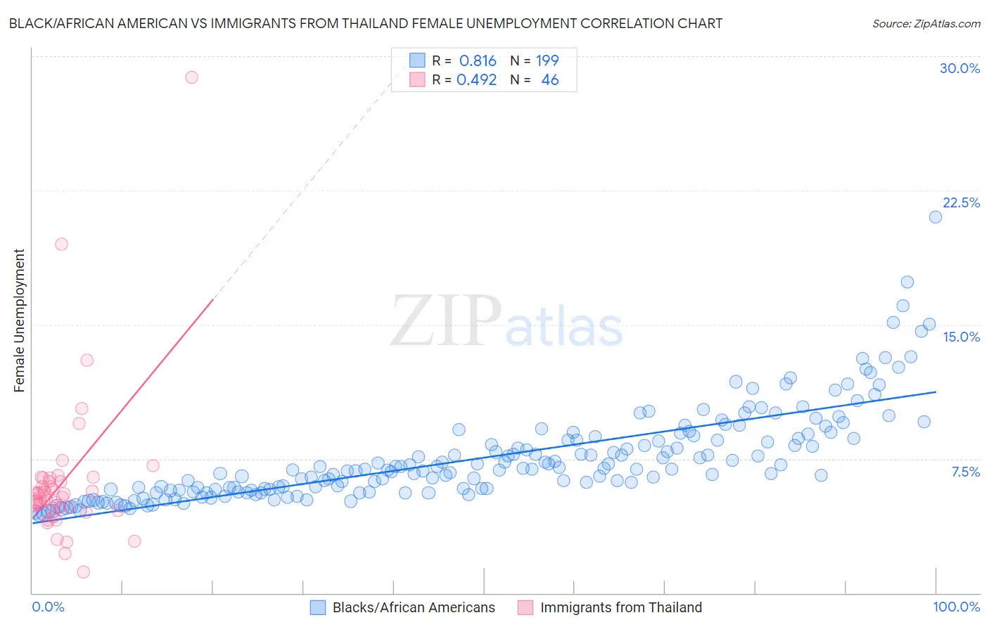 Black/African American vs Immigrants from Thailand Female Unemployment