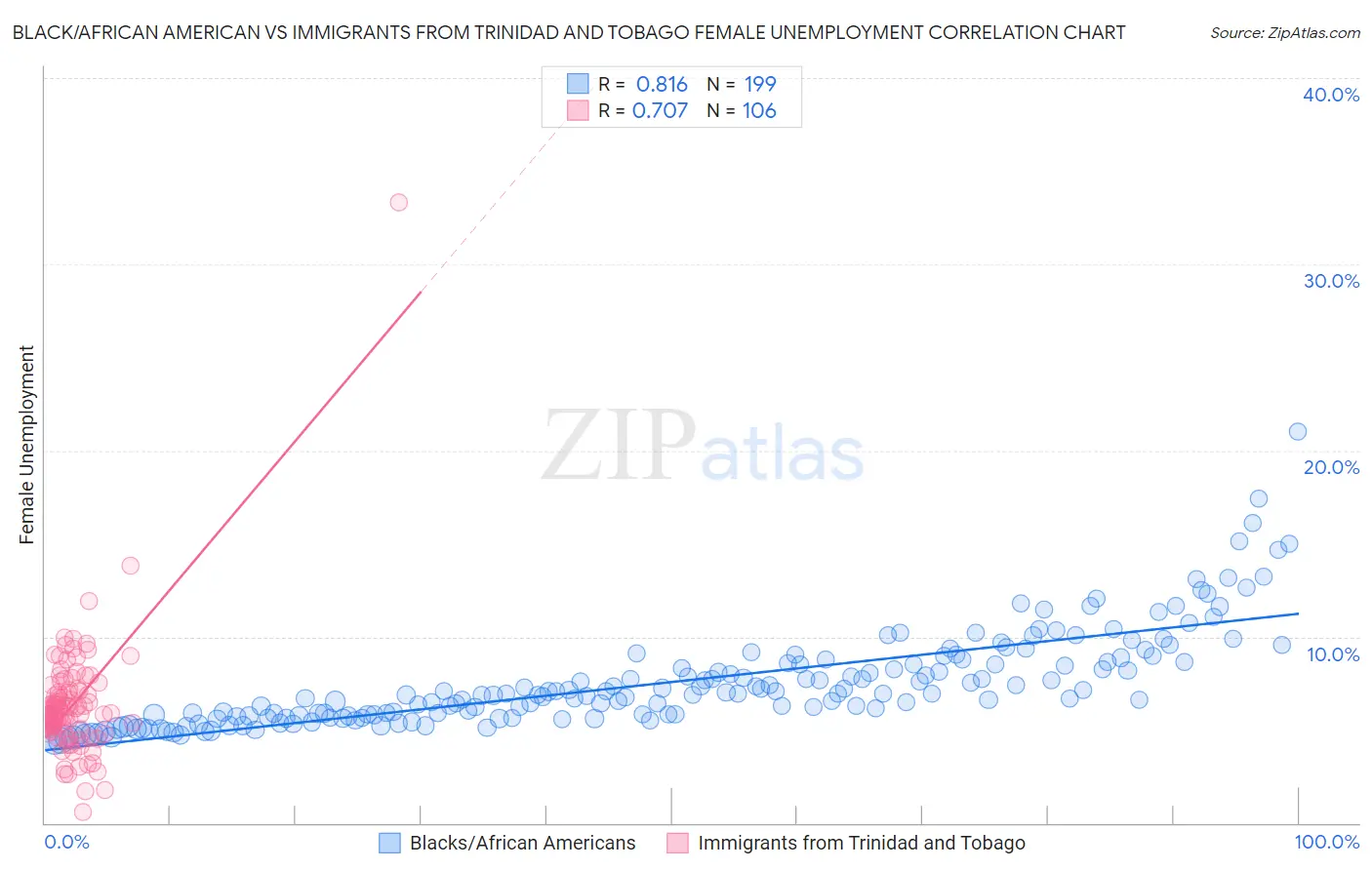 Black/African American vs Immigrants from Trinidad and Tobago Female Unemployment