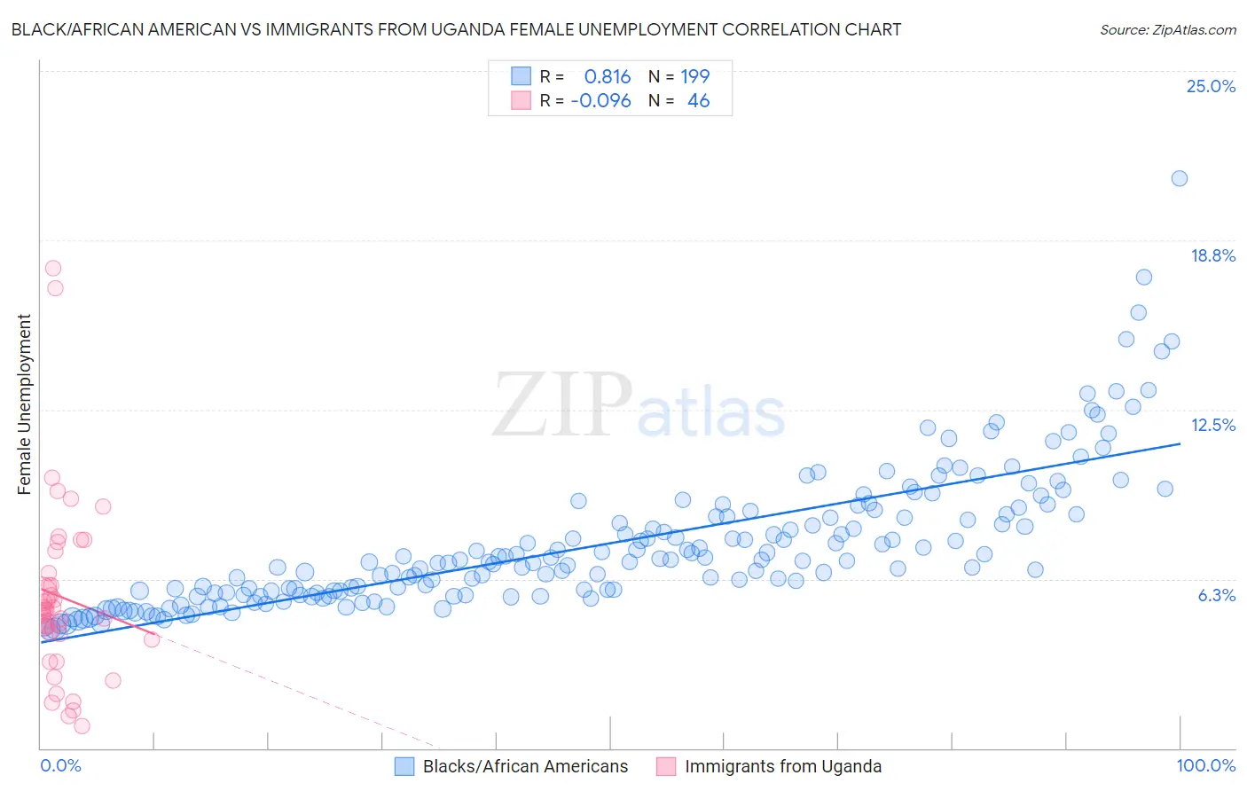 Black/African American vs Immigrants from Uganda Female Unemployment