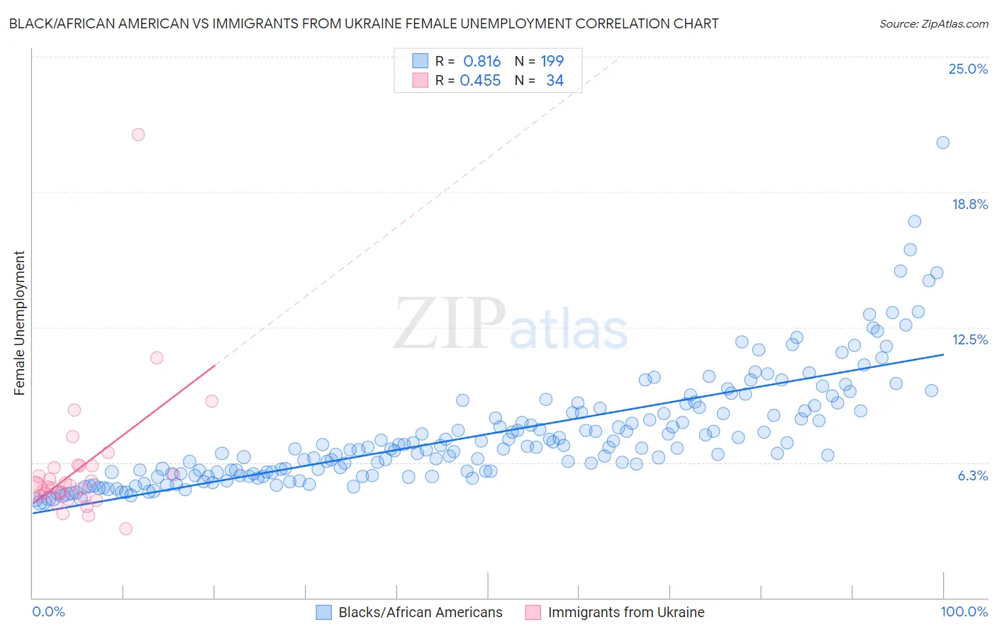 Black/African American vs Immigrants from Ukraine Female Unemployment