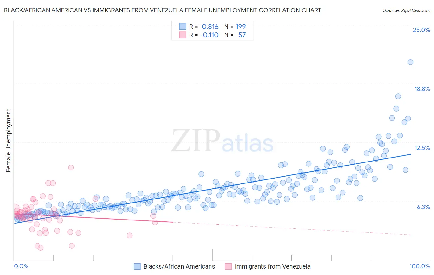 Black/African American vs Immigrants from Venezuela Female Unemployment