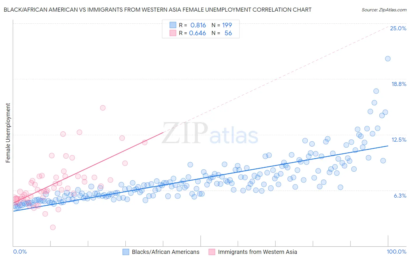 Black/African American vs Immigrants from Western Asia Female Unemployment