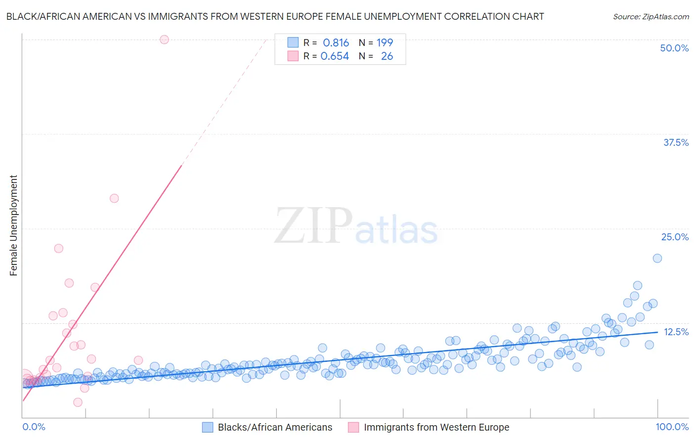 Black/African American vs Immigrants from Western Europe Female Unemployment