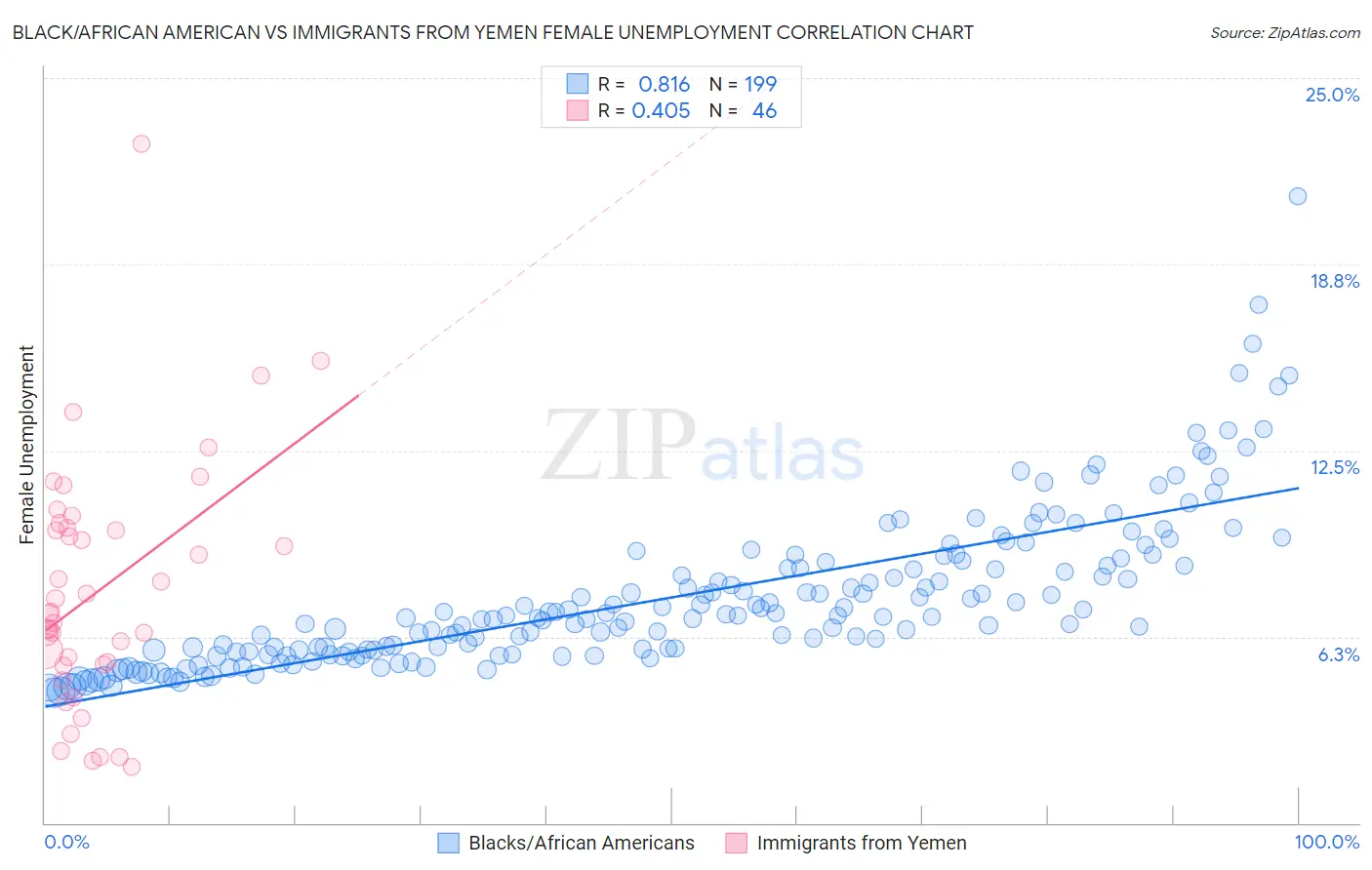 Black/African American vs Immigrants from Yemen Female Unemployment