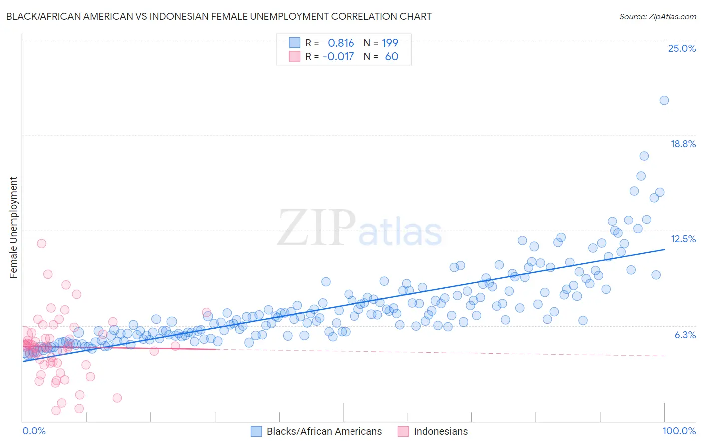 Black/African American vs Indonesian Female Unemployment