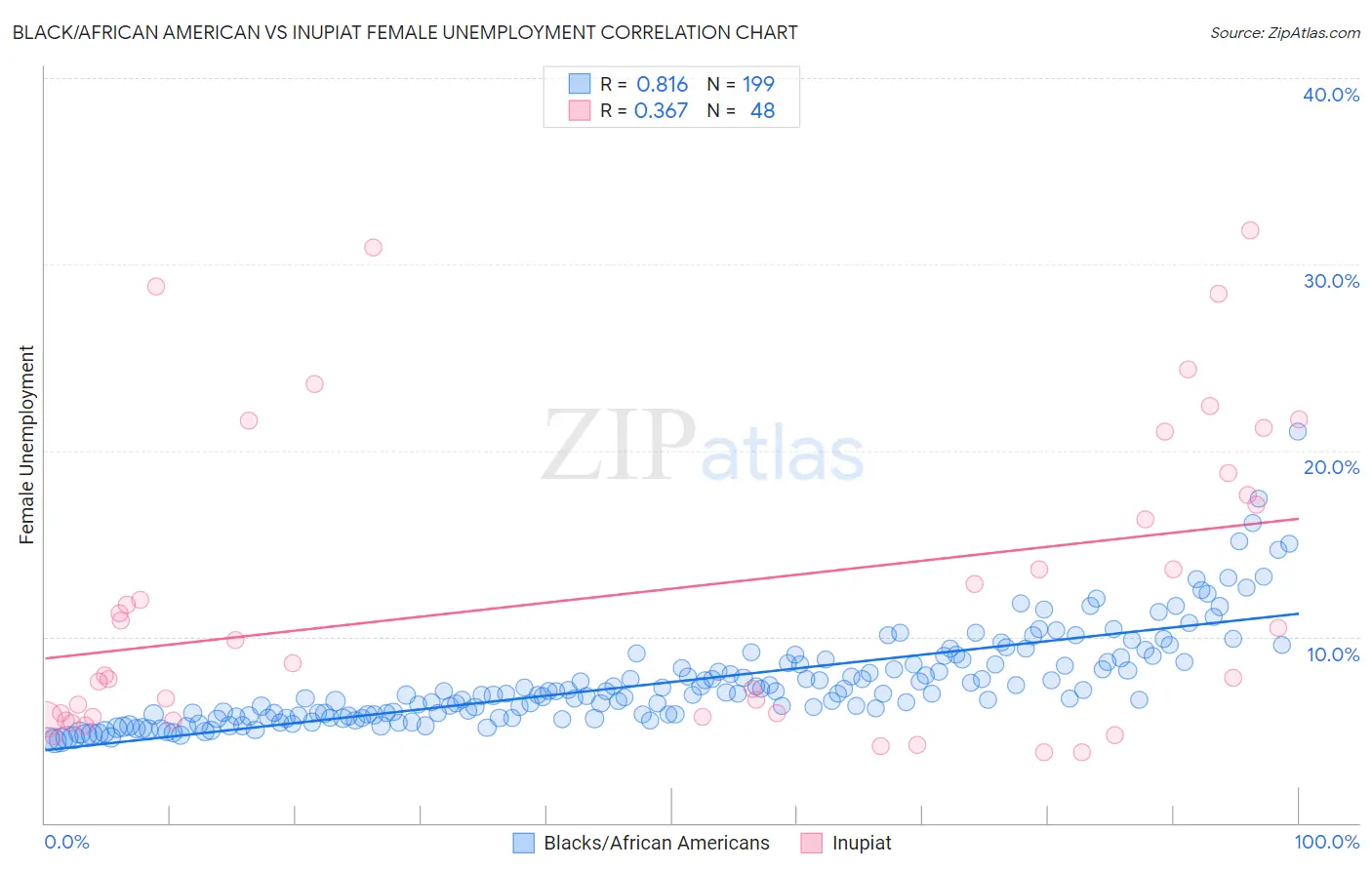 Black/African American vs Inupiat Female Unemployment