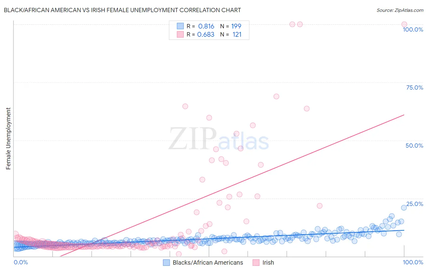 Black/African American vs Irish Female Unemployment