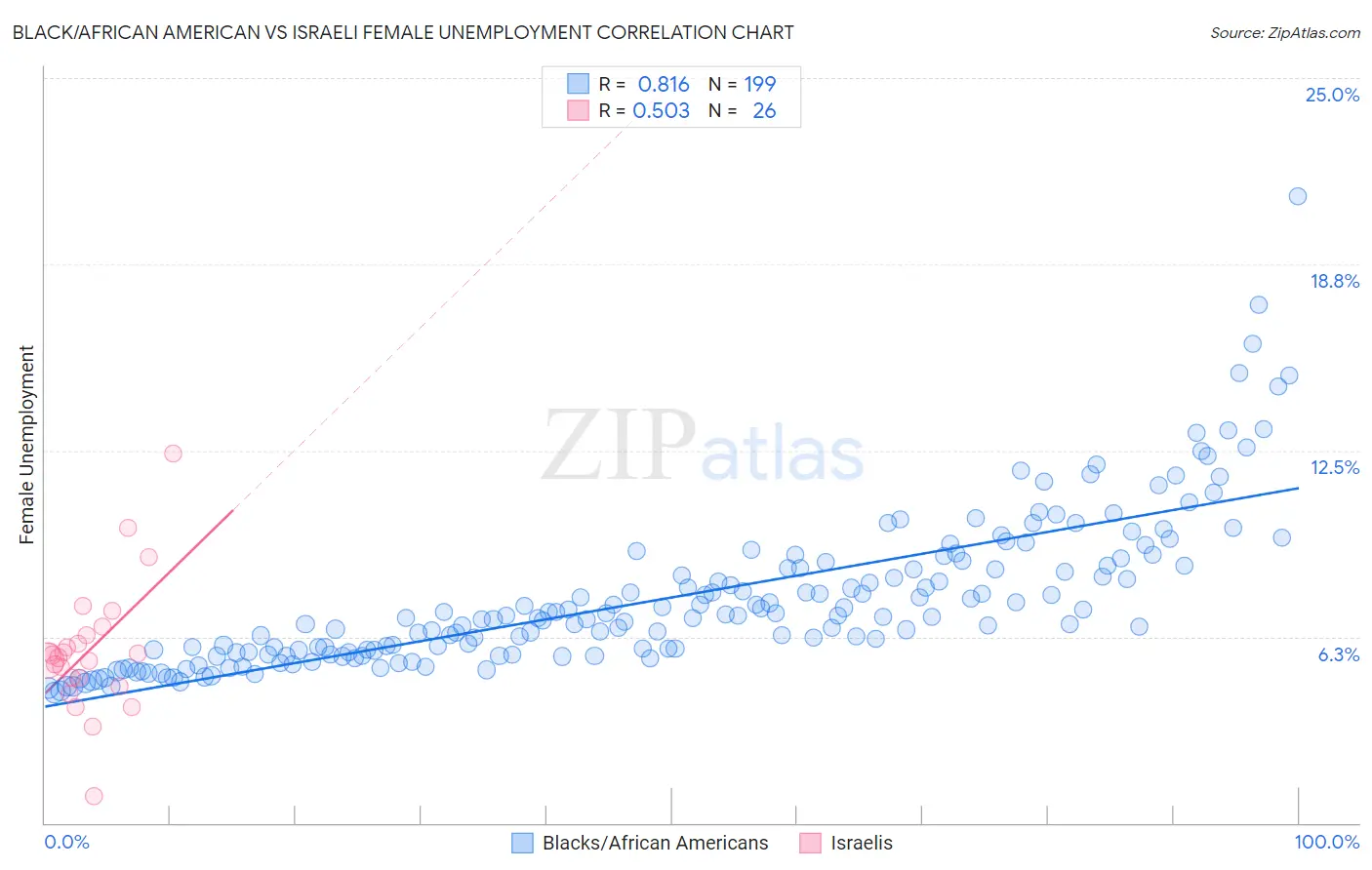 Black/African American vs Israeli Female Unemployment