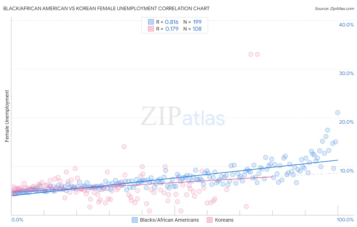 Black/African American vs Korean Female Unemployment