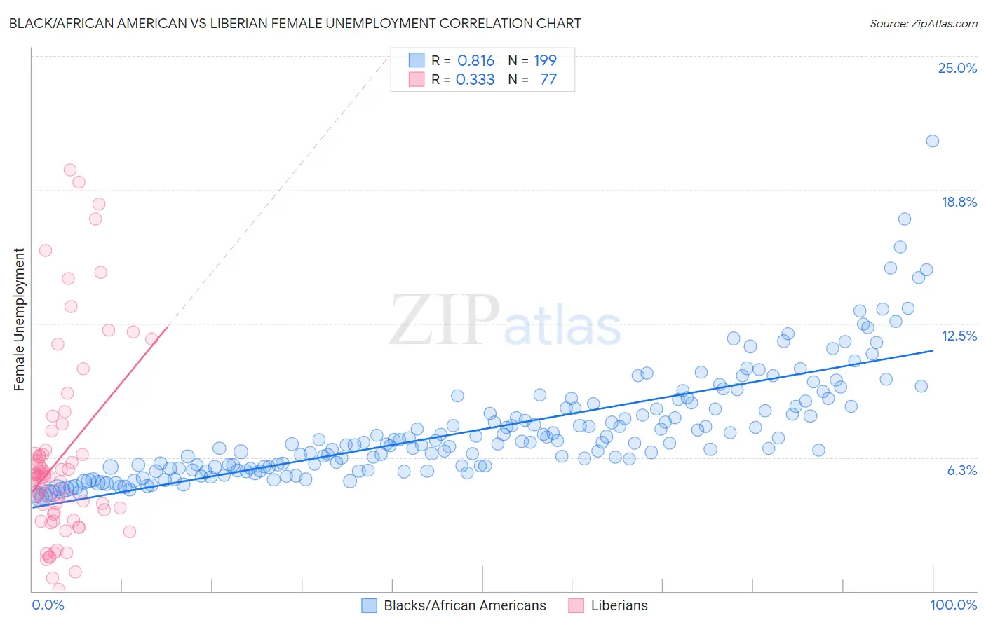 Black/African American vs Liberian Female Unemployment
