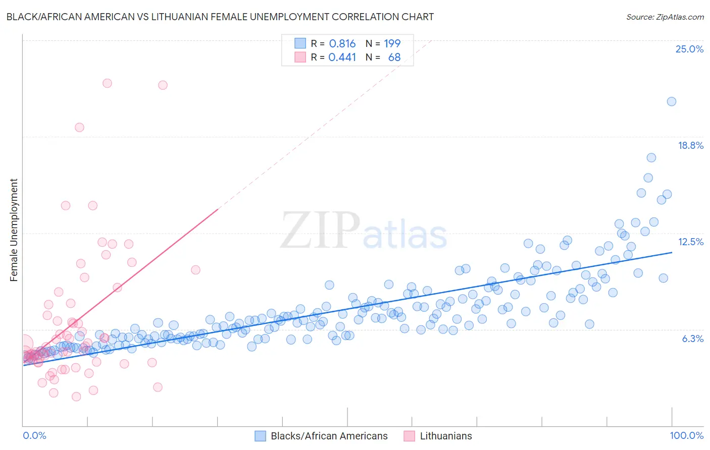Black/African American vs Lithuanian Female Unemployment