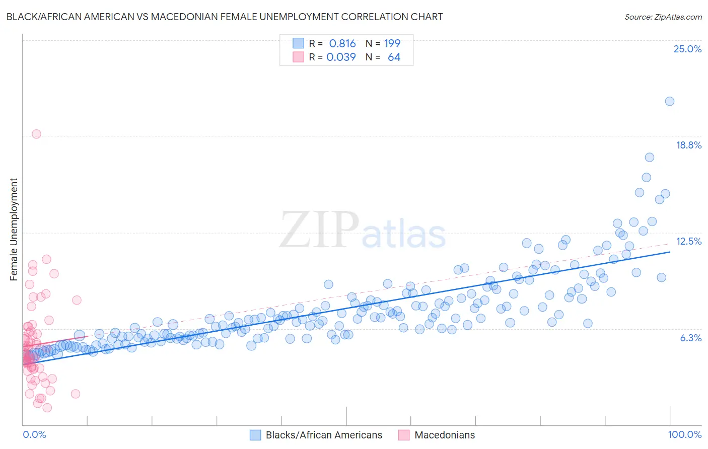 Black/African American vs Macedonian Female Unemployment