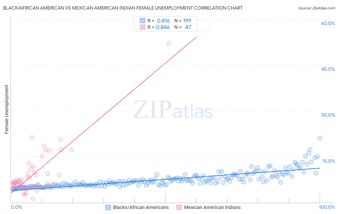 Black/African American vs Mexican American Indian Female Unemployment