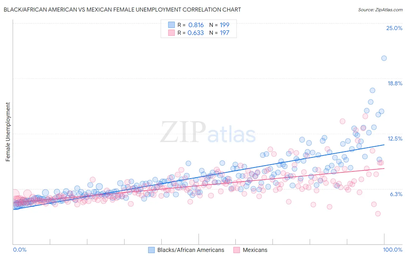 Black/African American vs Mexican Female Unemployment