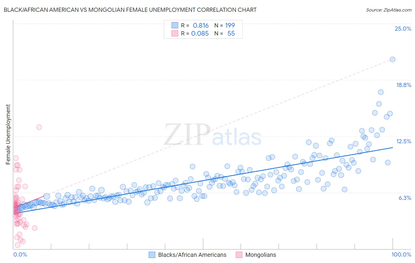 Black/African American vs Mongolian Female Unemployment