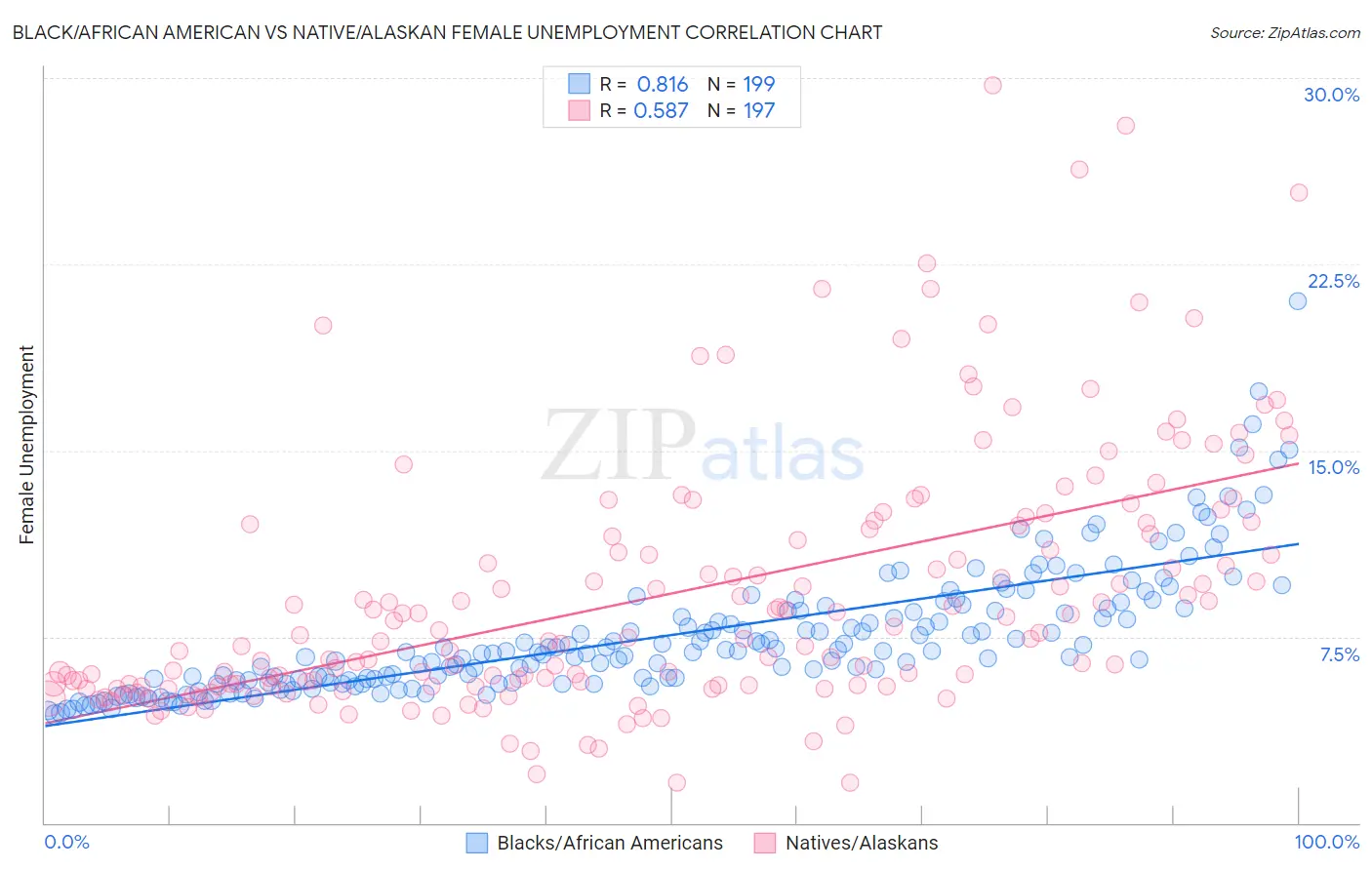 Black/African American vs Native/Alaskan Female Unemployment