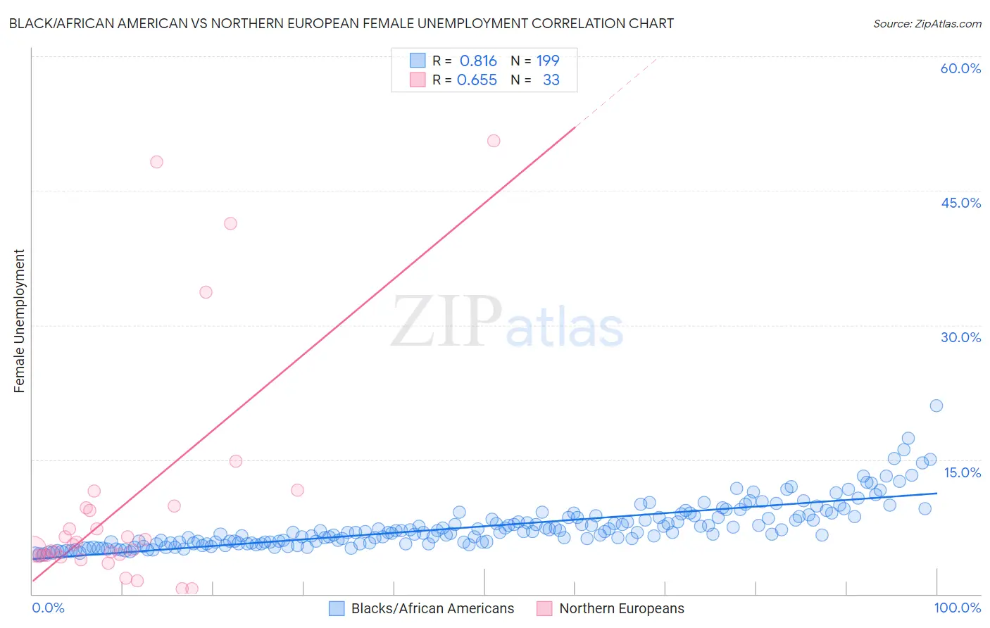 Black/African American vs Northern European Female Unemployment