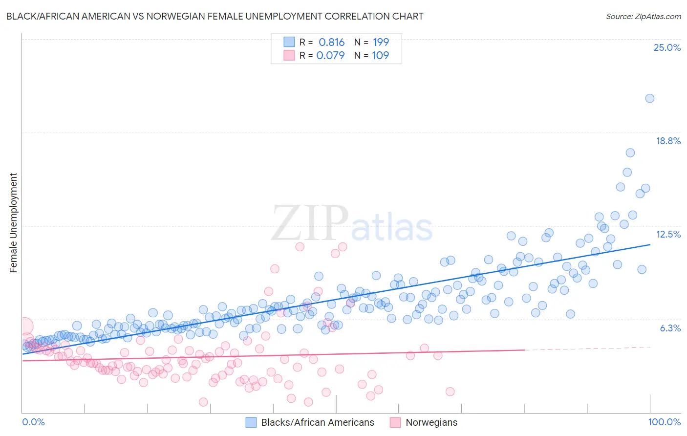 Black/African American vs Norwegian Female Unemployment