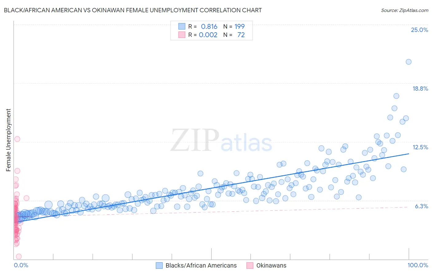 Black/African American vs Okinawan Female Unemployment