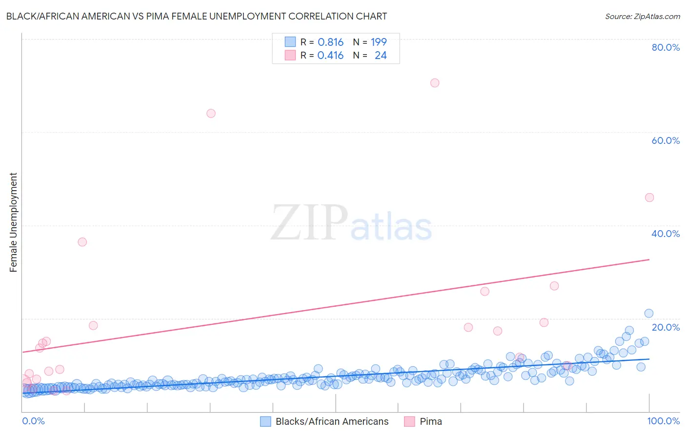 Black/African American vs Pima Female Unemployment