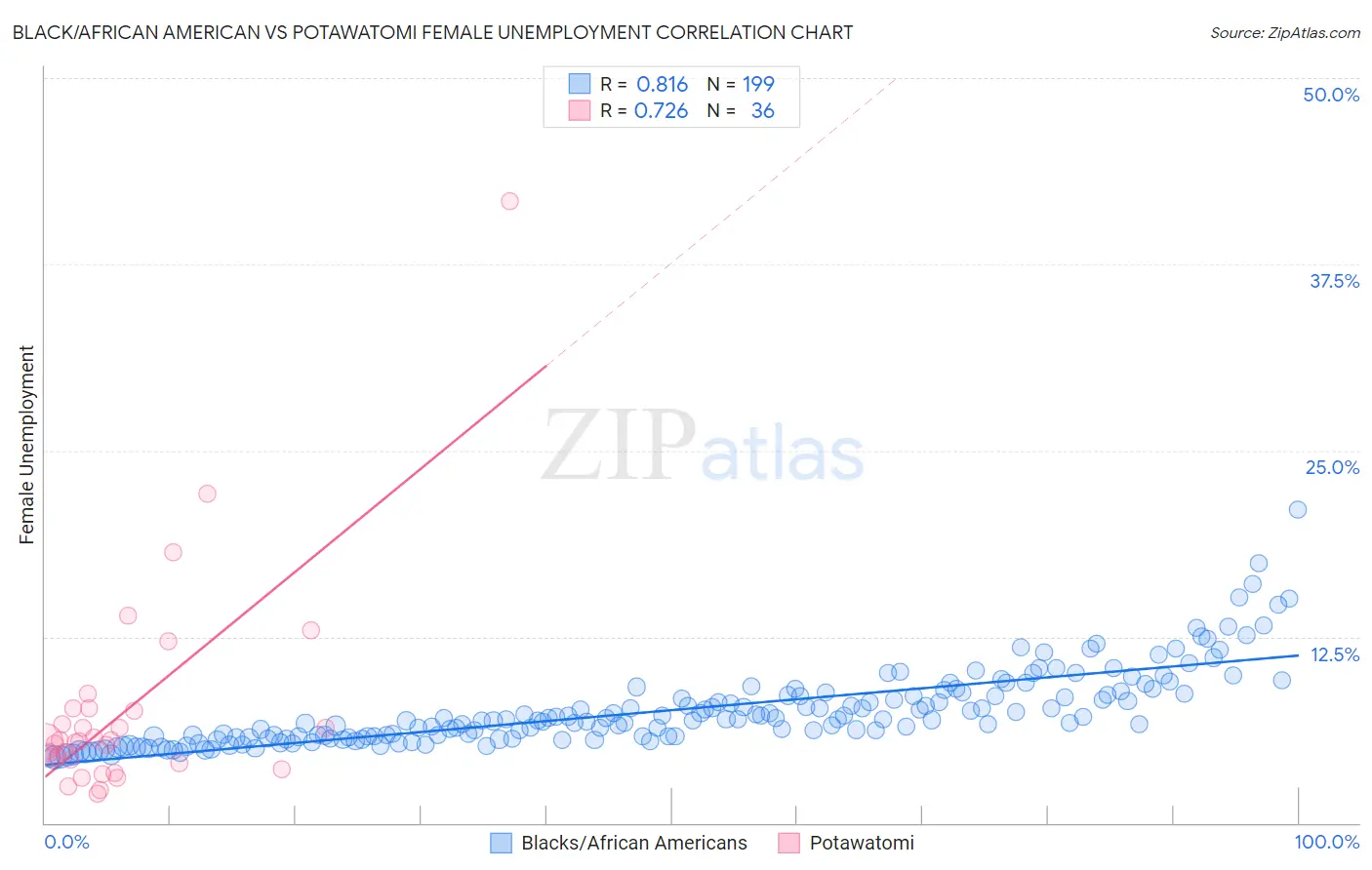 Black/African American vs Potawatomi Female Unemployment