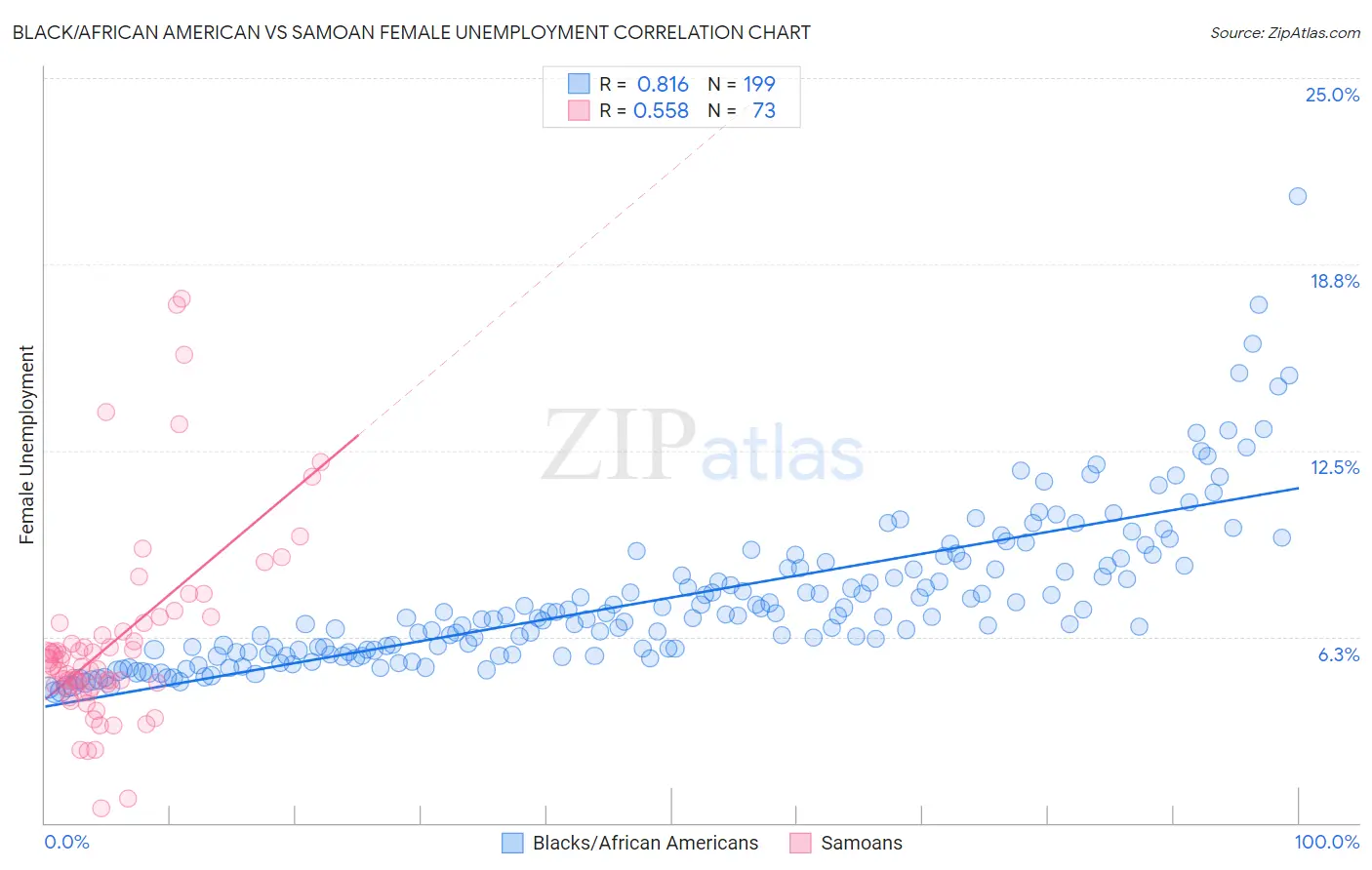 Black/African American vs Samoan Female Unemployment