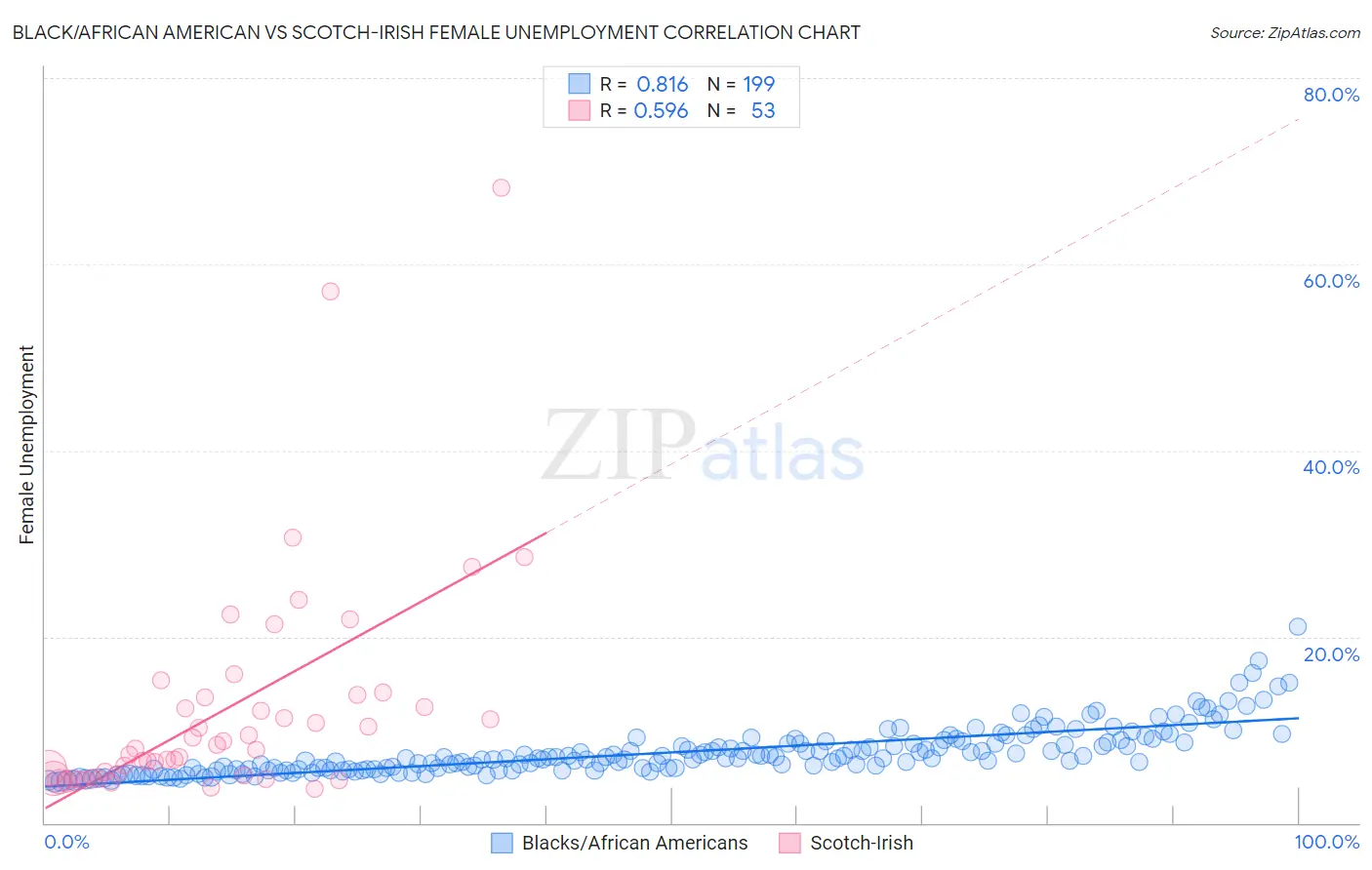 Black/African American vs Scotch-Irish Female Unemployment