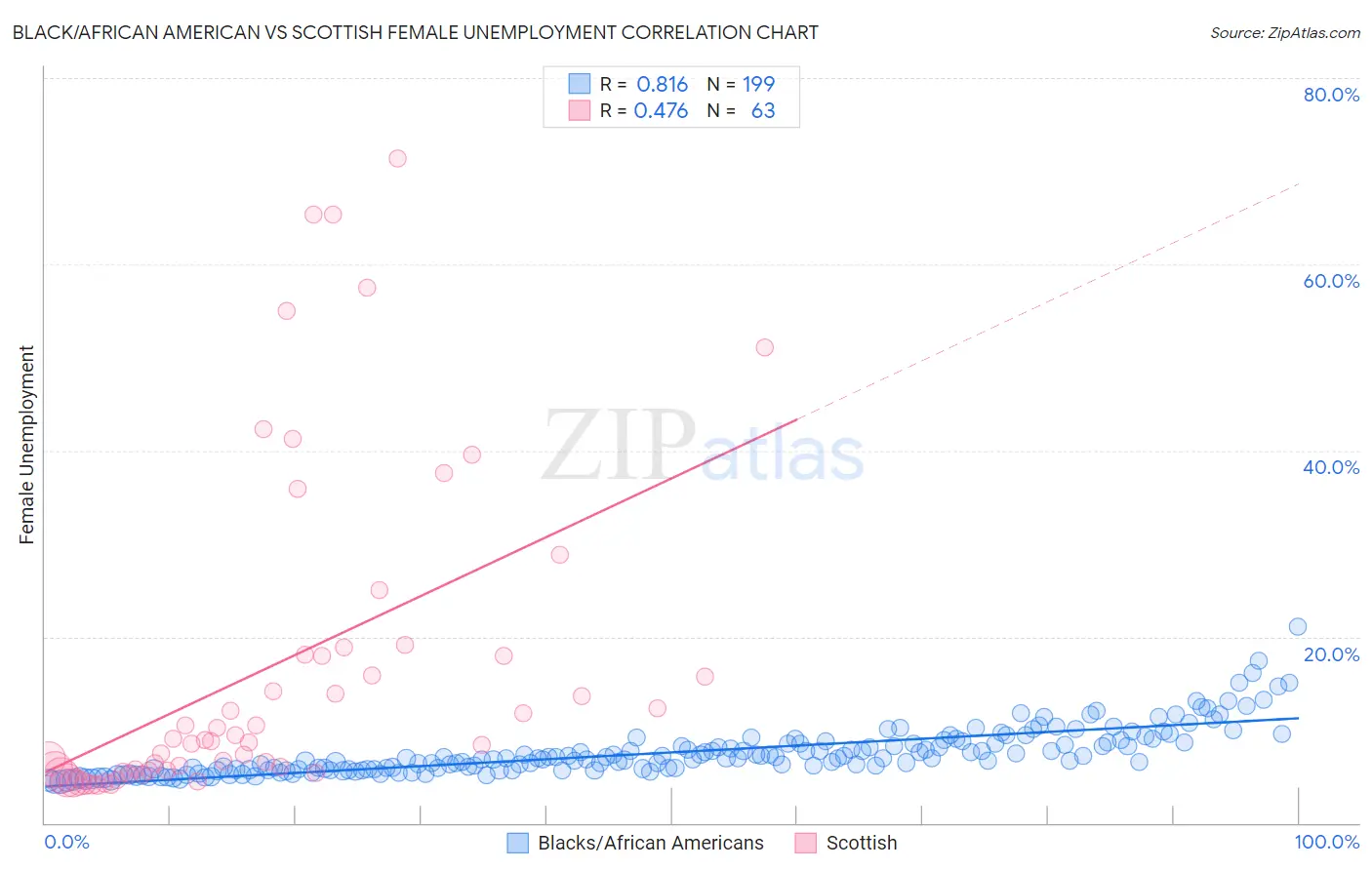 Black/African American vs Scottish Female Unemployment