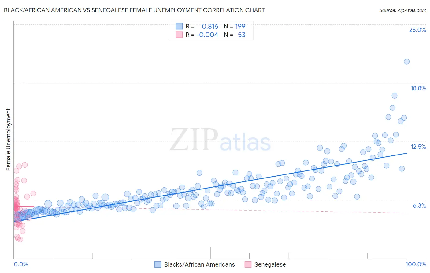 Black/African American vs Senegalese Female Unemployment