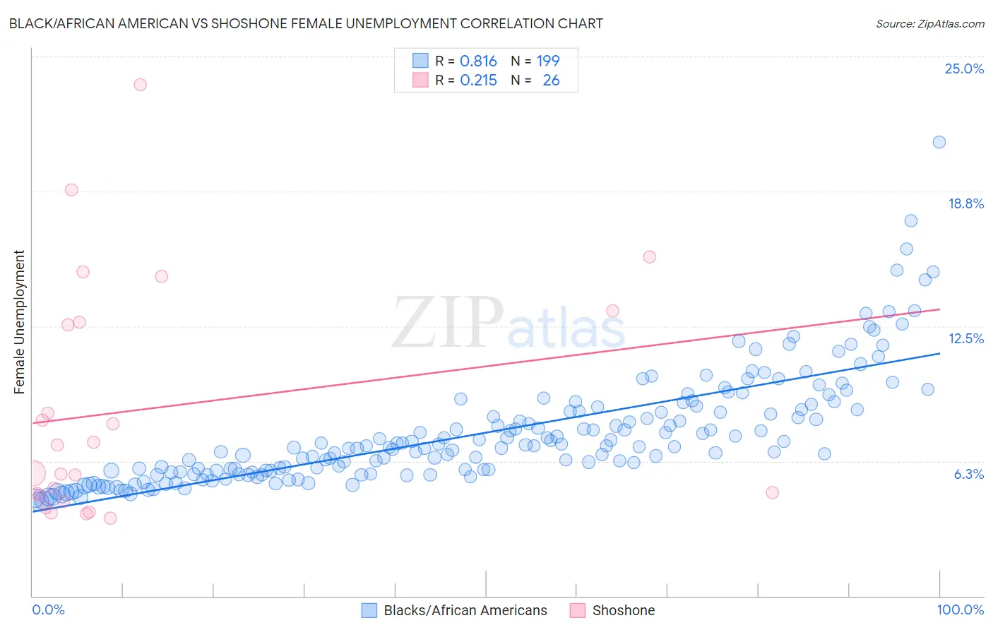 Black/African American vs Shoshone Female Unemployment