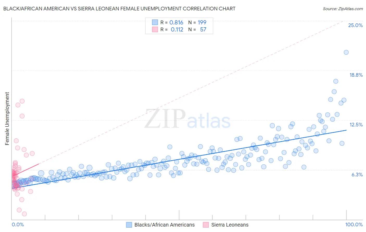 Black/African American vs Sierra Leonean Female Unemployment
