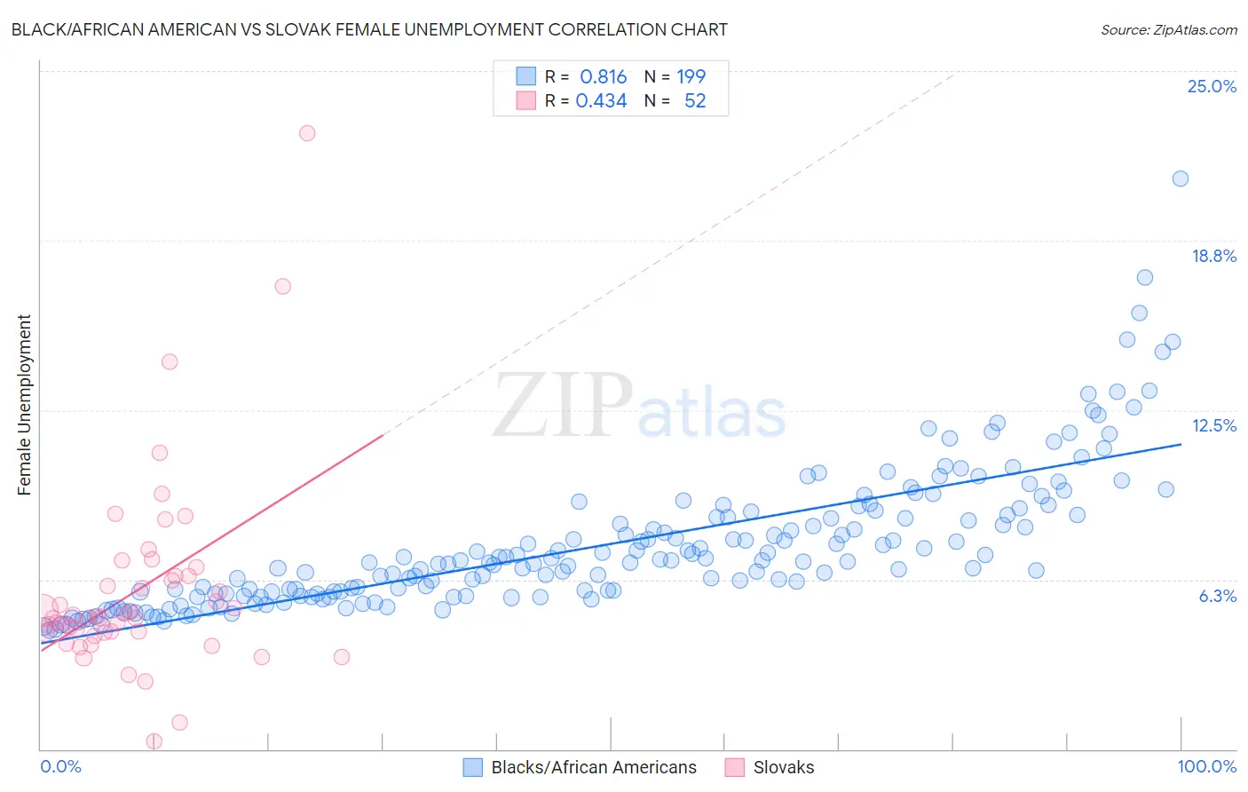 Black/African American vs Slovak Female Unemployment