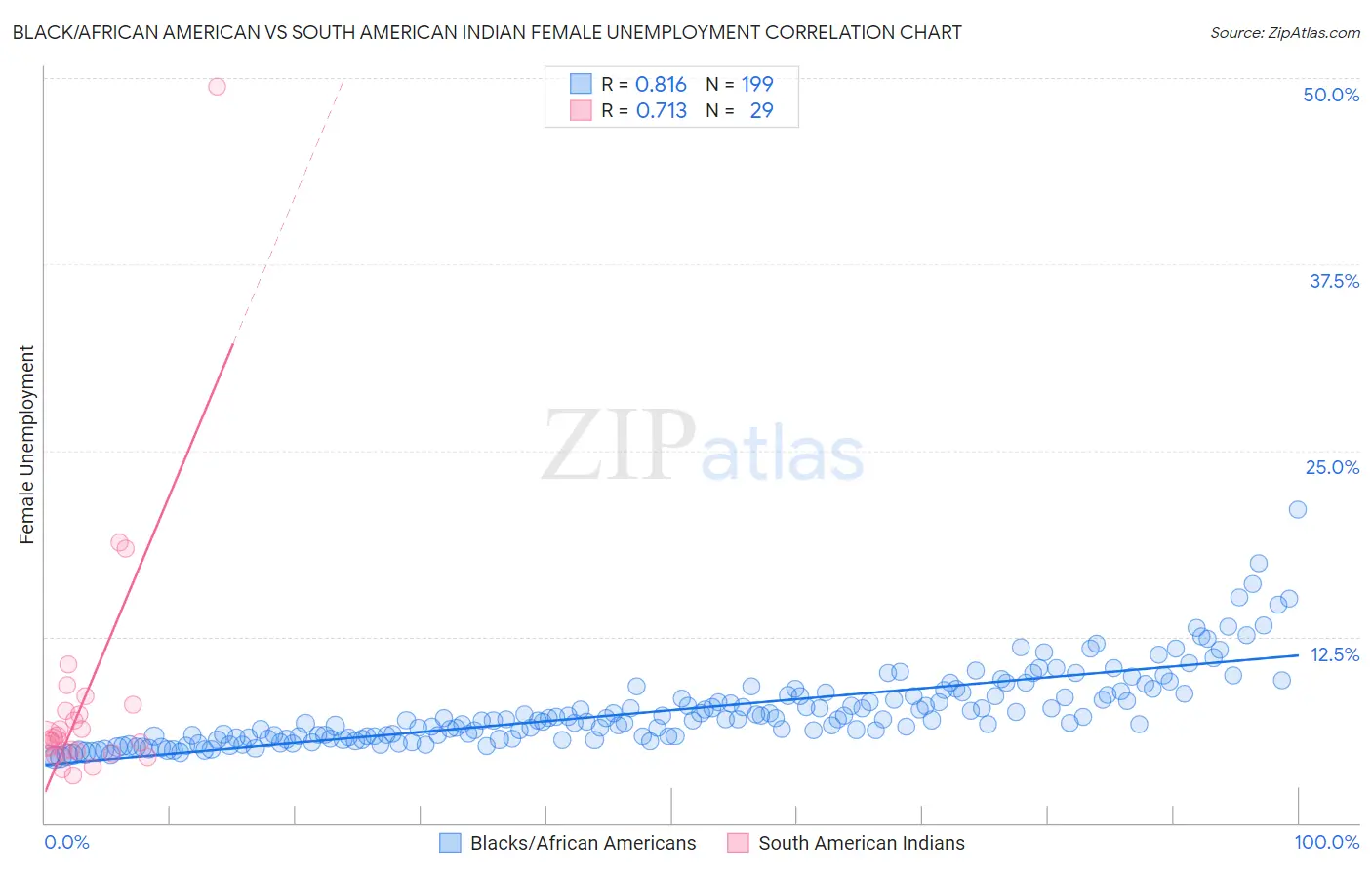 Black/African American vs South American Indian Female Unemployment