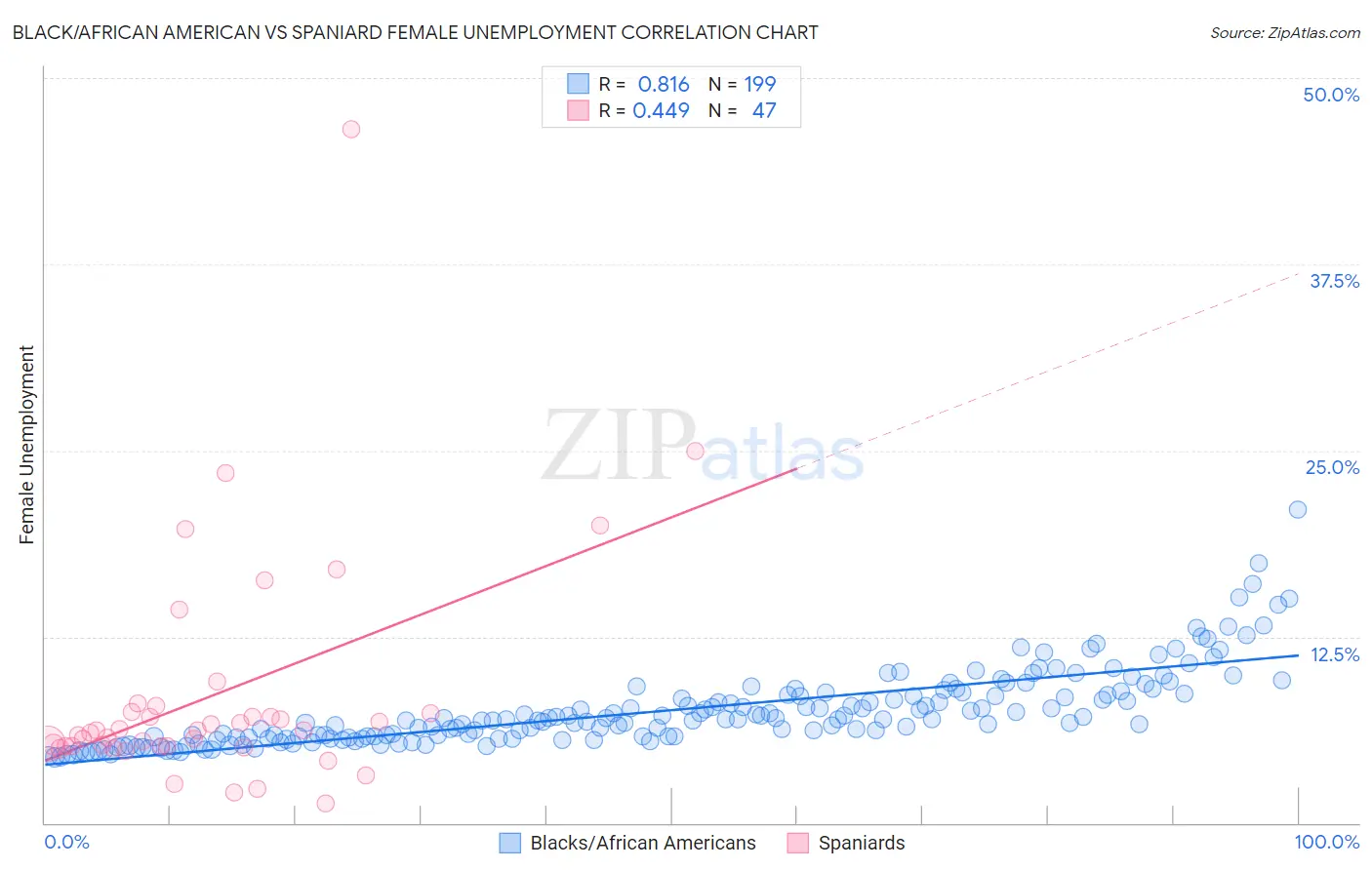 Black/African American vs Spaniard Female Unemployment