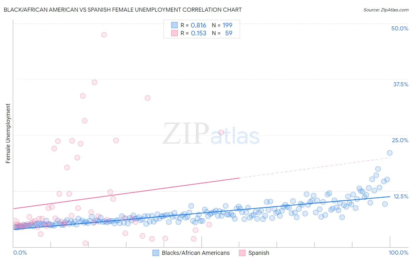Black/African American vs Spanish Female Unemployment