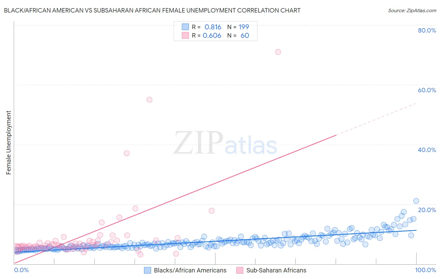Black/African American vs Subsaharan African Female Unemployment