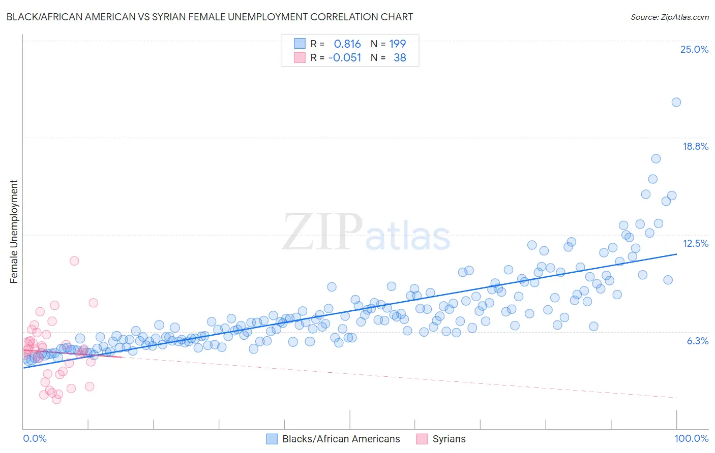 Black/African American vs Syrian Female Unemployment