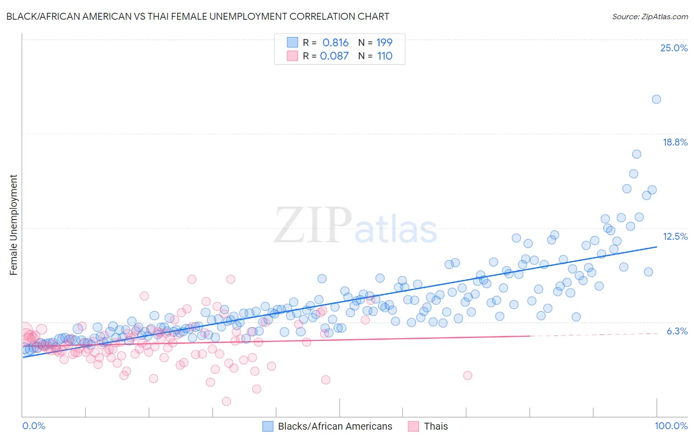 Black/African American vs Thai Female Unemployment