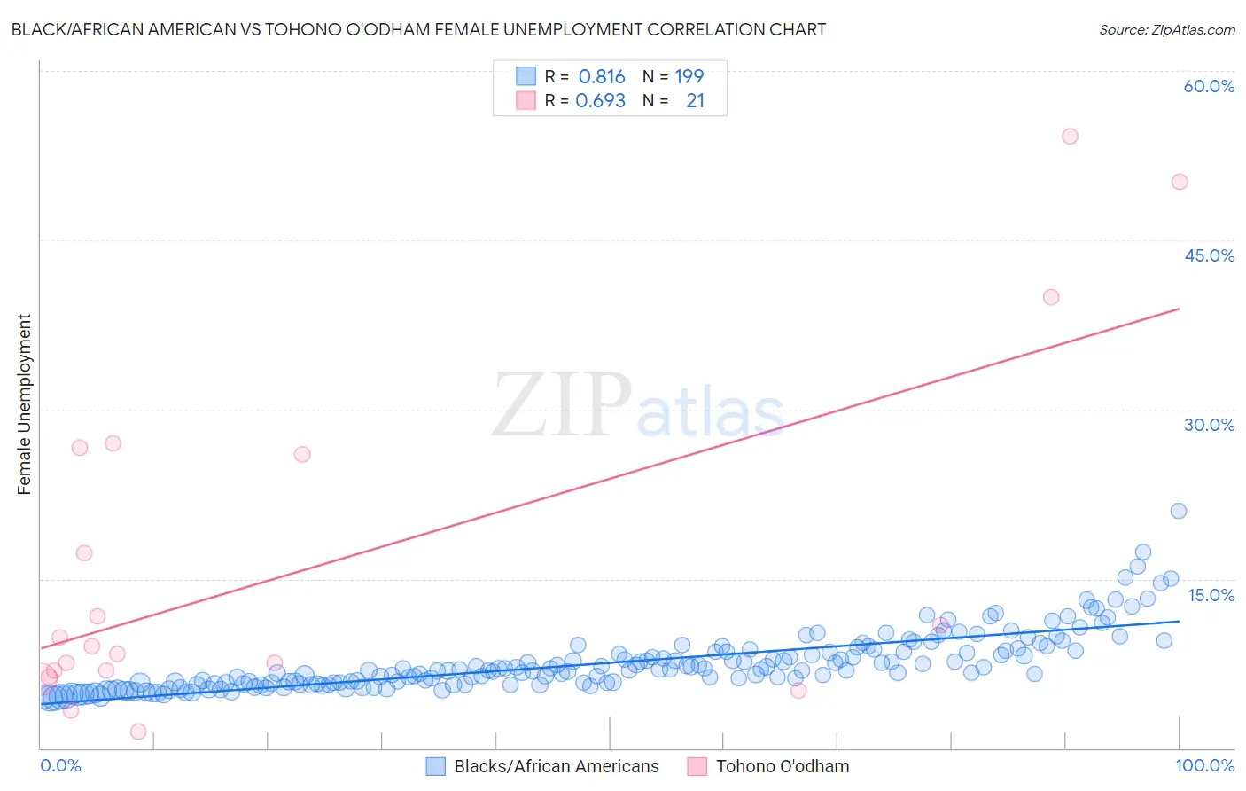 Black/African American vs Tohono O'odham Female Unemployment