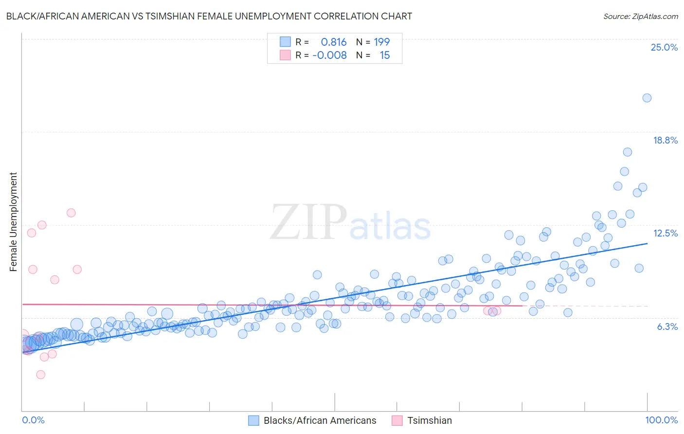 Black/African American vs Tsimshian Female Unemployment